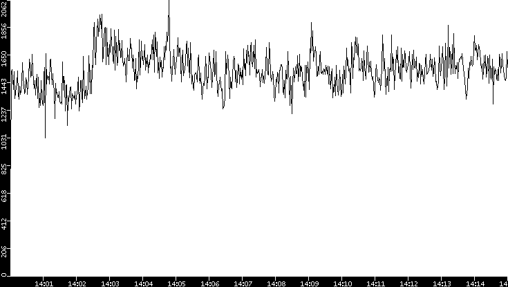 Throughput vs. Time