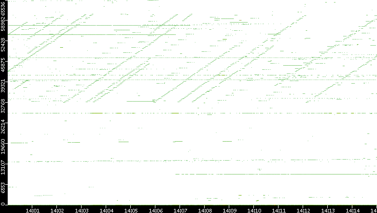 Dest. Port vs. Time