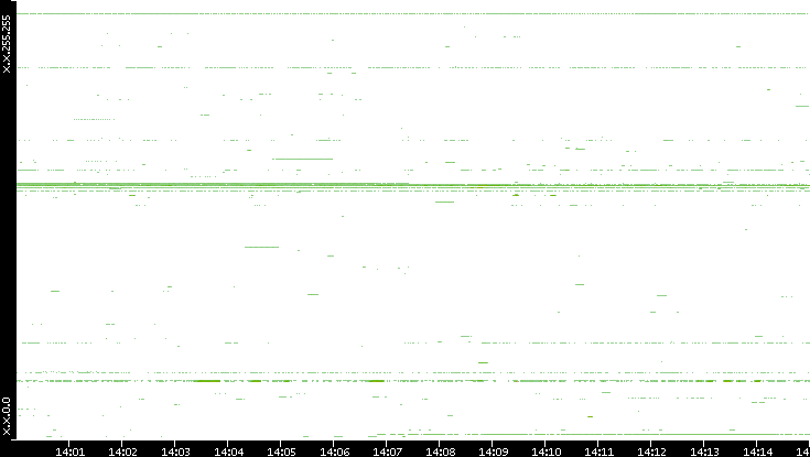 Src. IP vs. Time