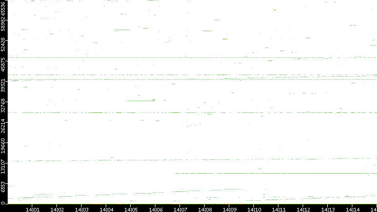 Src. Port vs. Time
