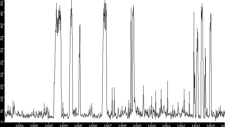 Throughput vs. Time
