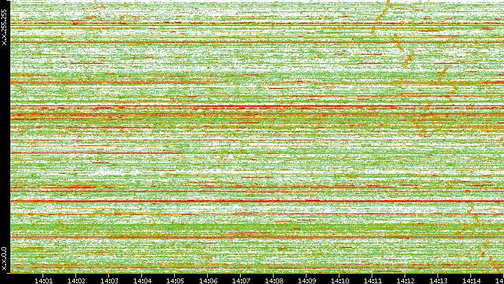 Dest. IP vs. Time