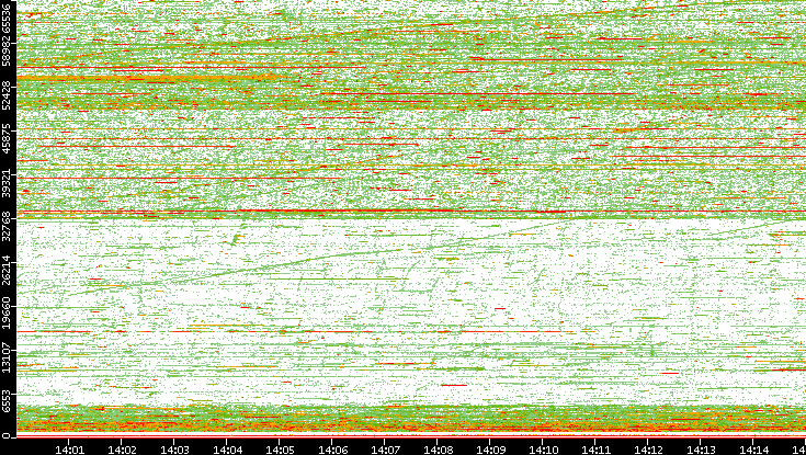 Dest. Port vs. Time