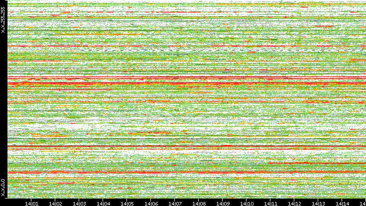 Src. IP vs. Time