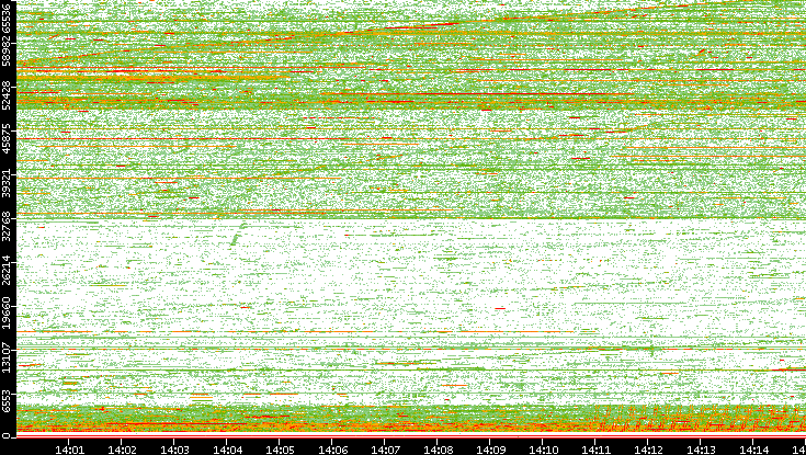 Src. Port vs. Time