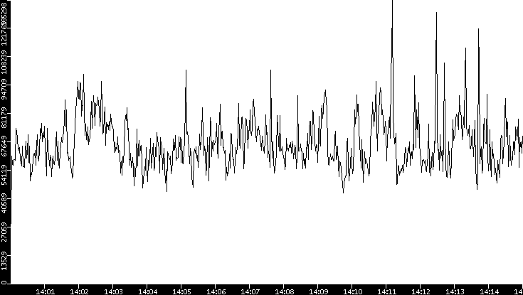 Throughput vs. Time