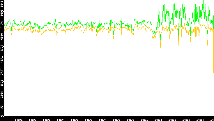 Entropy of Port vs. Time