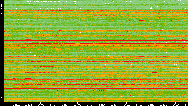 Dest. IP vs. Time