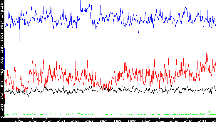 Nb. of Packets vs. Time