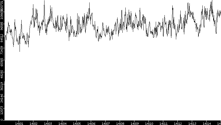 Throughput vs. Time