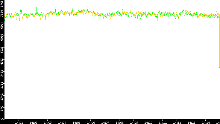 Entropy of Port vs. Time