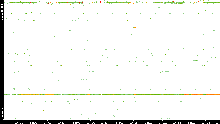 Dest. IP vs. Time