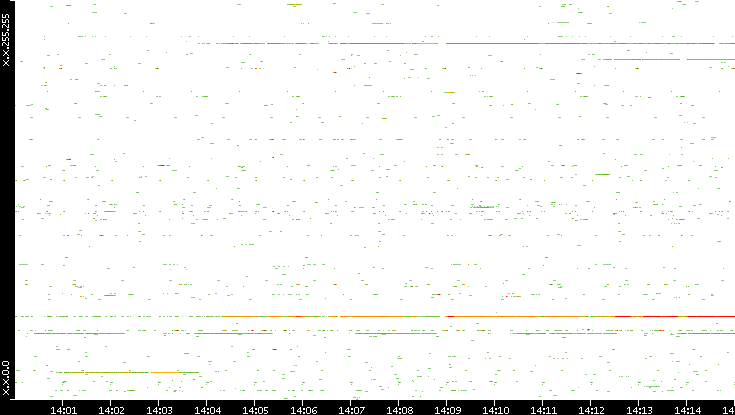 Src. IP vs. Time