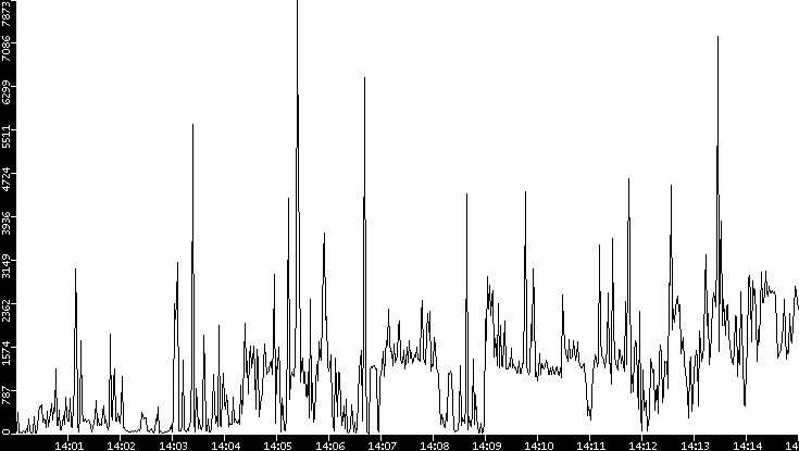 Throughput vs. Time