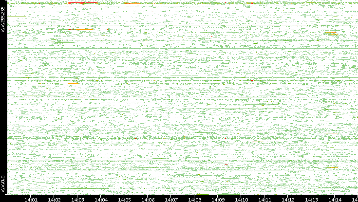 Dest. IP vs. Time
