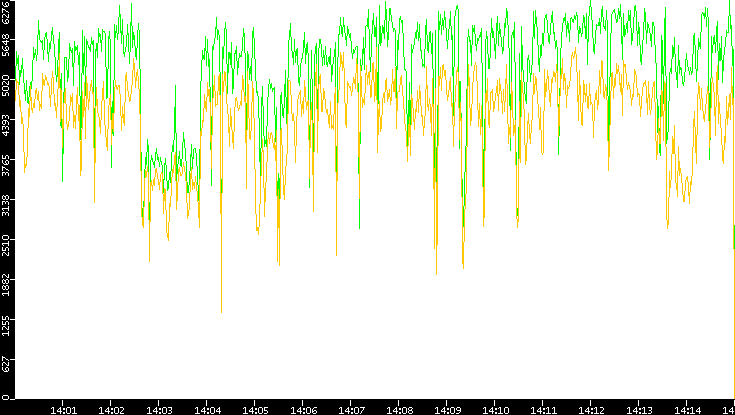 Entropy of Port vs. Time