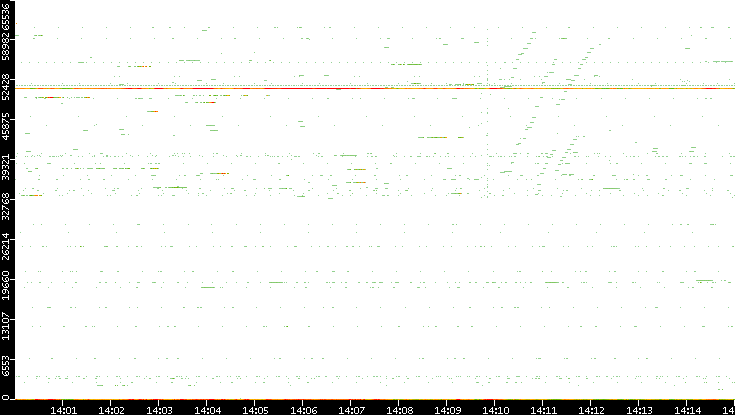Dest. Port vs. Time