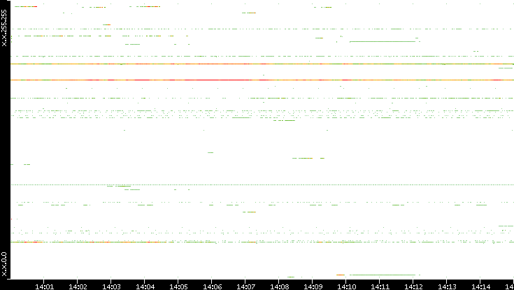 Src. IP vs. Time