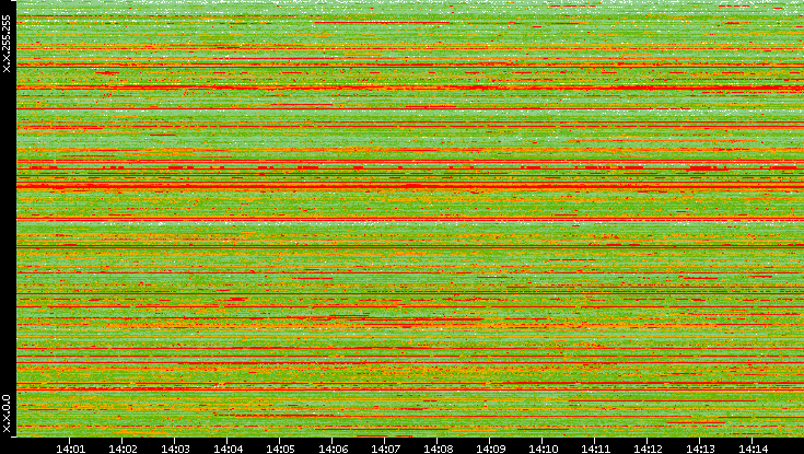 Src. IP vs. Time