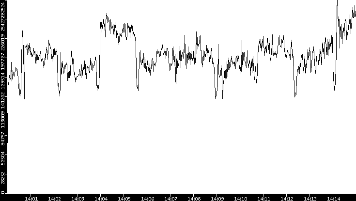 Throughput vs. Time
