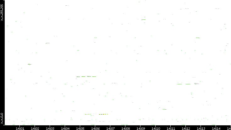 Dest. IP vs. Time