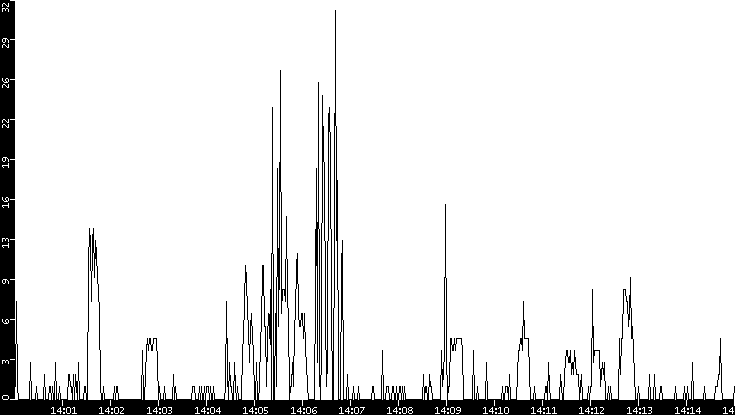 Throughput vs. Time