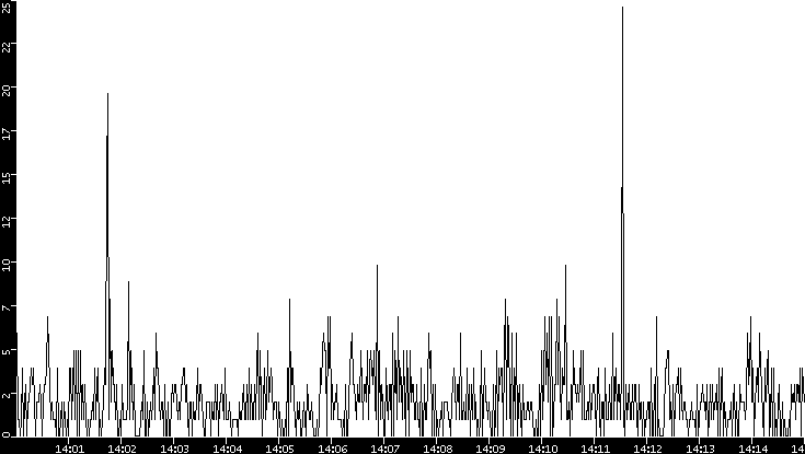 Throughput vs. Time