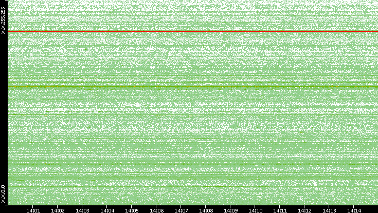 Dest. IP vs. Time