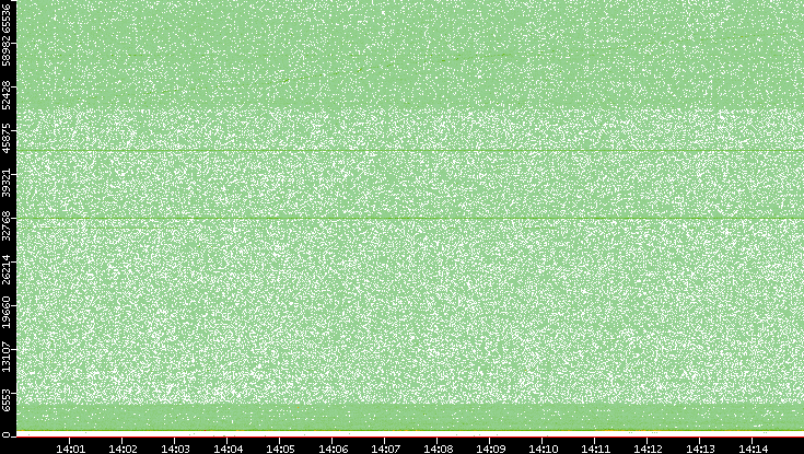 Dest. Port vs. Time