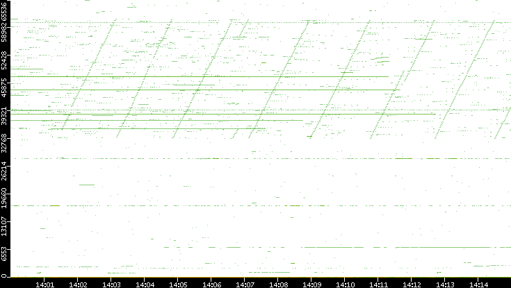 Dest. Port vs. Time