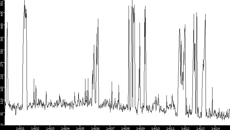 Throughput vs. Time