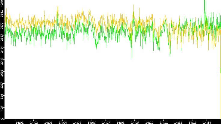 Entropy of Port vs. Time