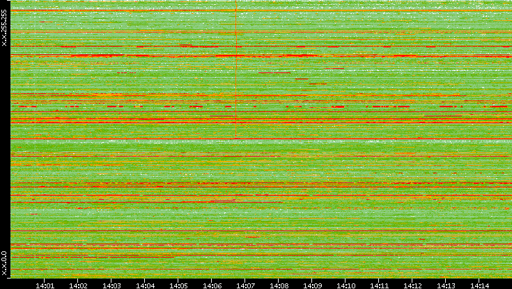 Dest. IP vs. Time