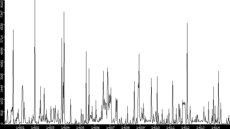 Throughput vs. Time