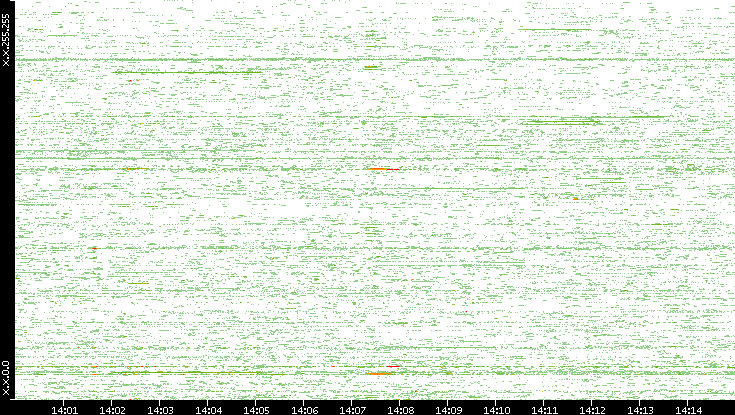 Dest. IP vs. Time