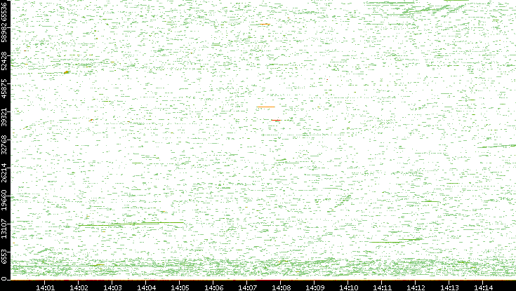 Dest. Port vs. Time