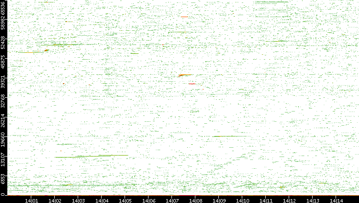 Src. Port vs. Time