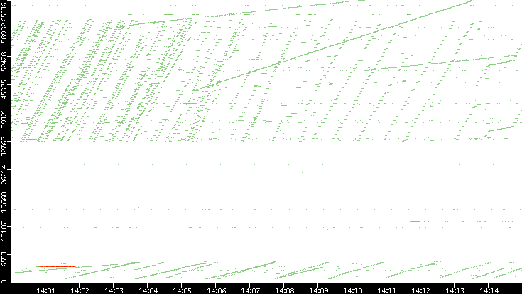 Dest. Port vs. Time