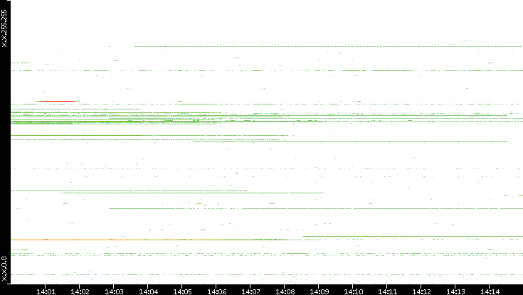 Src. IP vs. Time