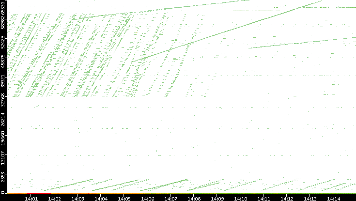 Src. Port vs. Time
