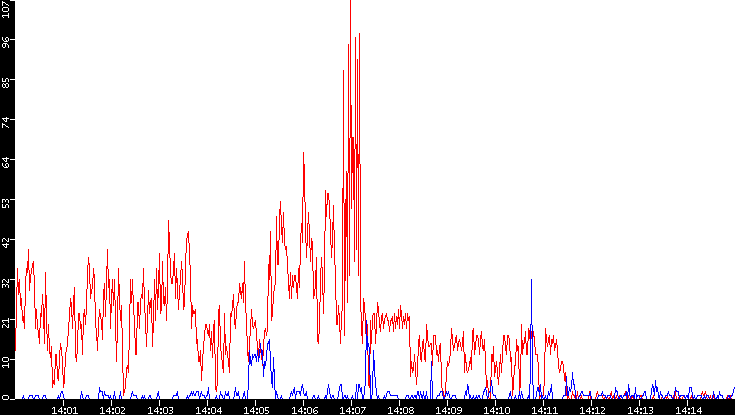 Nb. of Packets vs. Time