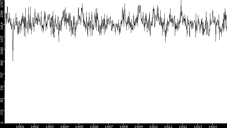 Throughput vs. Time