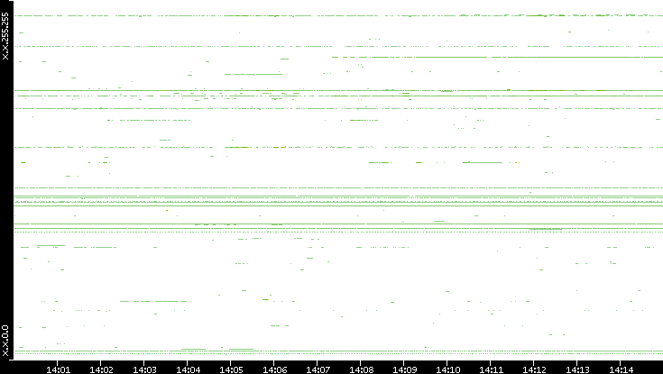 Src. IP vs. Time