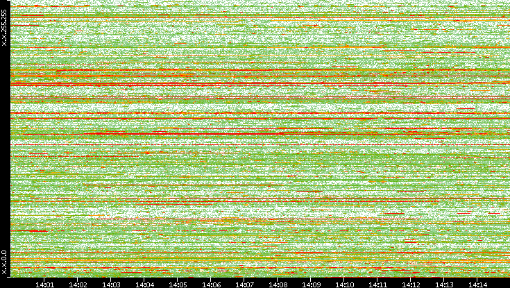 Dest. IP vs. Time