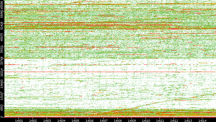 Dest. Port vs. Time