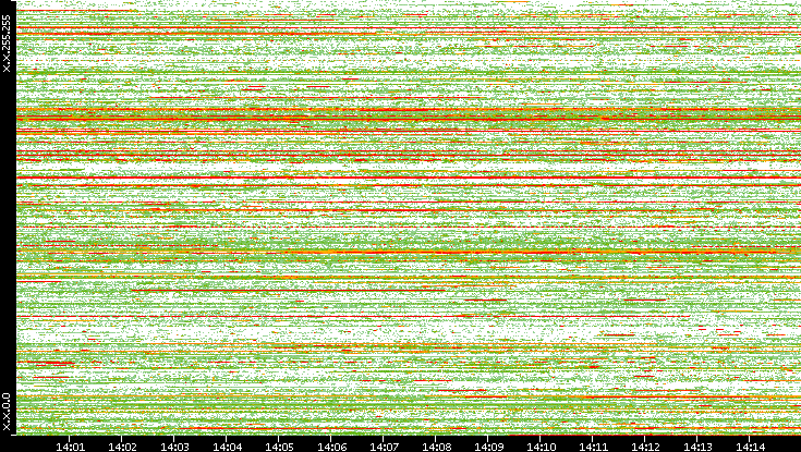 Src. IP vs. Time