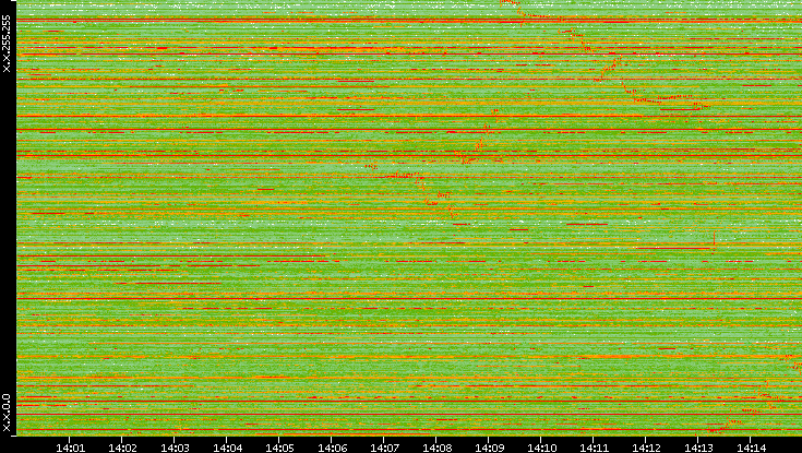Dest. IP vs. Time