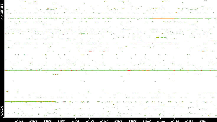Src. IP vs. Time