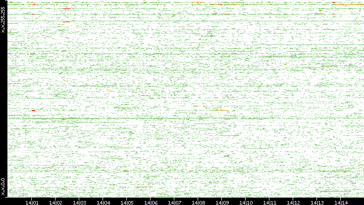Dest. IP vs. Time