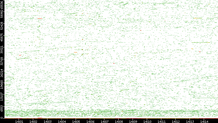 Dest. Port vs. Time